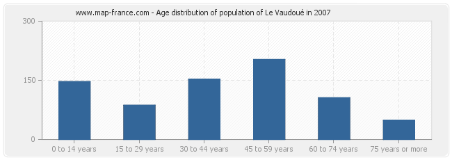 Age distribution of population of Le Vaudoué in 2007